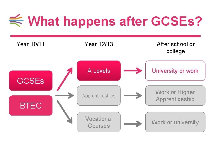 What happens after GCSEs? Year 10/11 Year 12/13 After school or college A Levels