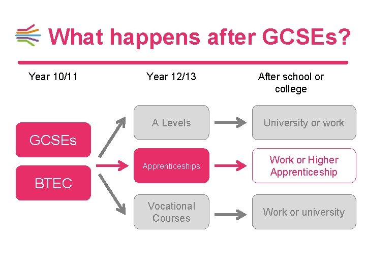What happens after GCSEs? Year 10/11 Year 12/13 After school or college A Levels