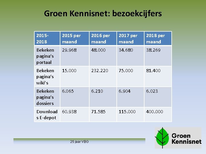 Groen Kennisnet: bezoekcijfers 20152018 2015 per maand 2016 per maand 2017 per maand 2018