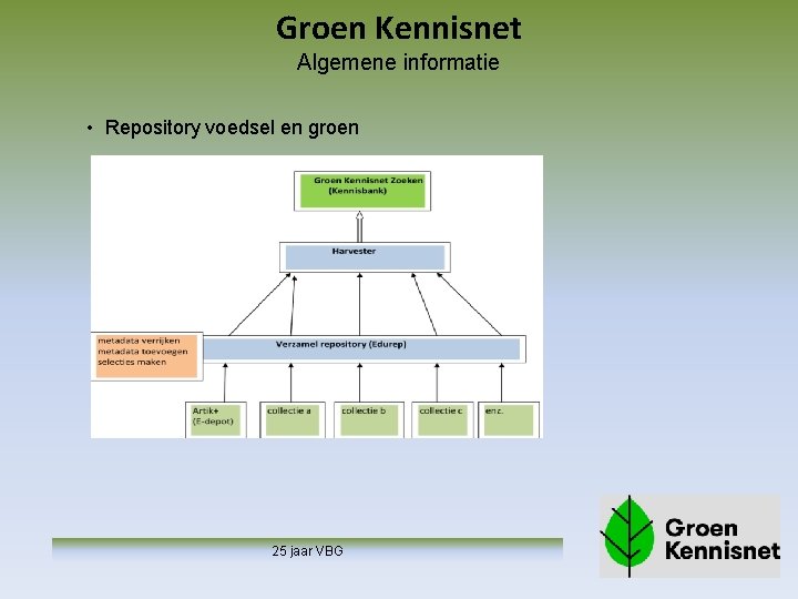 Groen Kennisnet Algemene informatie • Repository voedsel en groen 25 jaar VBG 