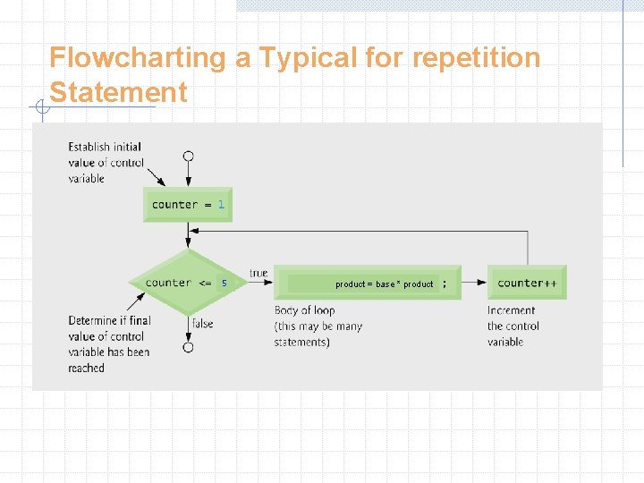 Flowcharting a Typical for repetition Statement 5 product = base * product 