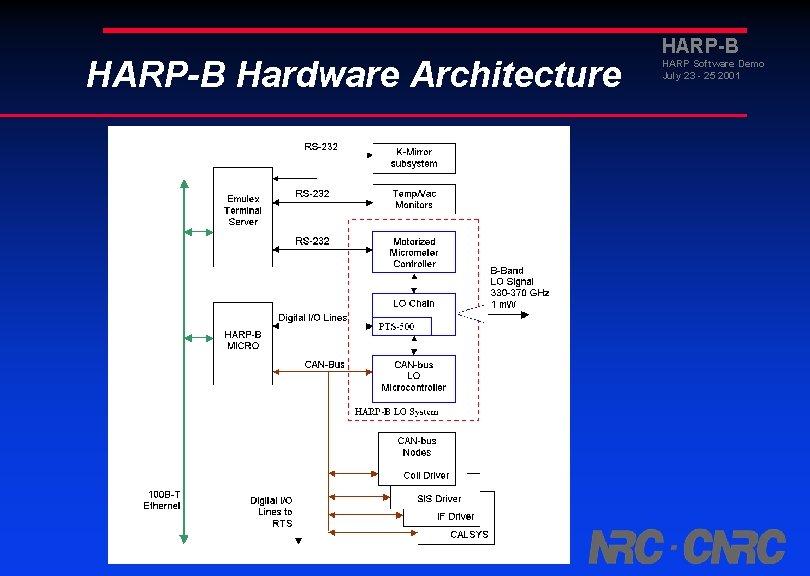 HARP-B Hardware Architecture HARP-B HARP Software Demo July 23 - 25 2001 