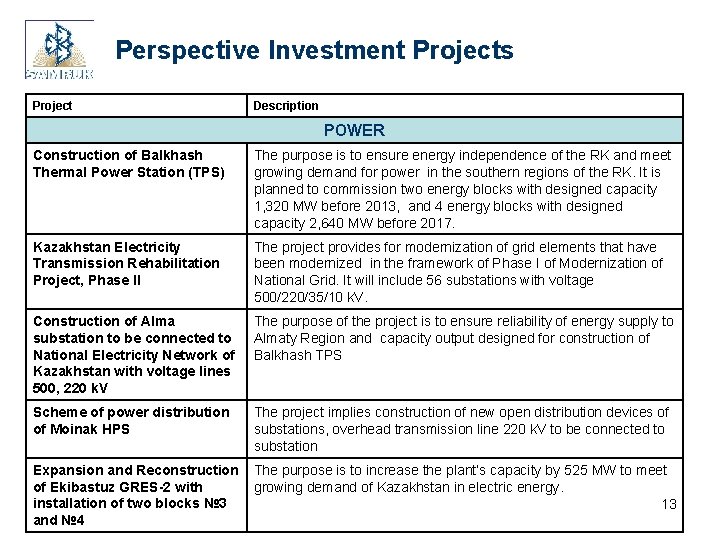 Perspective Investment Projects Project Description POWER Construction of Balkhash Thermal Power Station (TPS) The