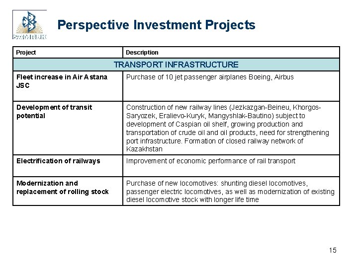 Perspective Investment Projects Project Description TRANSPORT INFRASTRUCTURE Fleet increase in Air Astana JSC Purchase