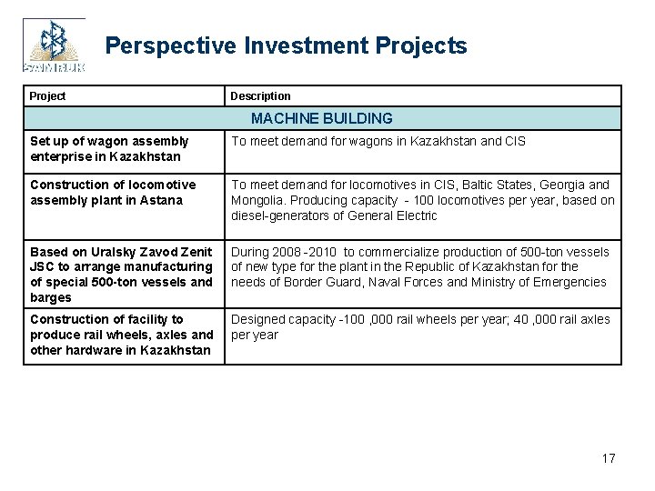 Perspective Investment Projects Project Description MACHINE BUILDING Set up of wagon assembly enterprise in