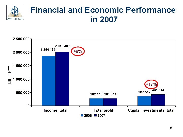 Financial and Economic Performance in 2007 Million KZT +8% +17% 5 