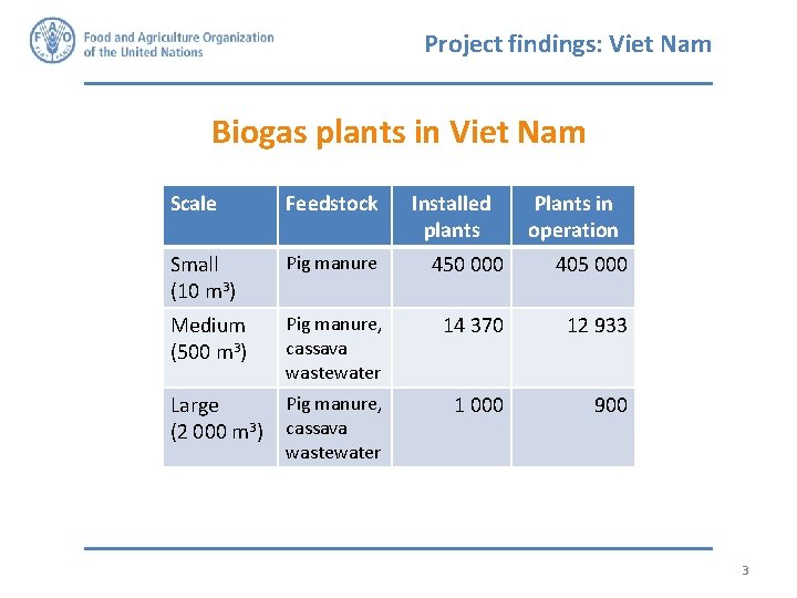 Project findings: Viet Nam Biogas plants in Viet Nam Scale Feedstock Installed plants Plants