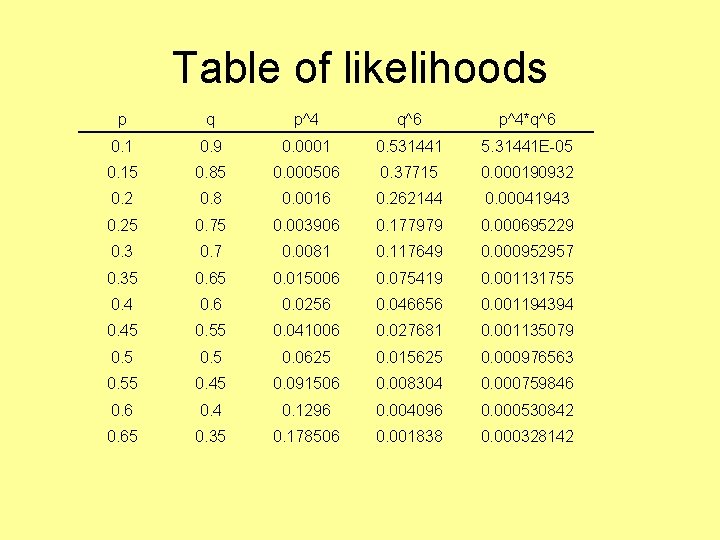 Table of likelihoods p q p^4 q^6 p^4*q^6 0. 1 0. 9 0. 0001