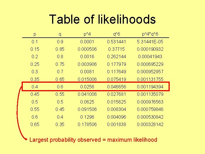 Table of likelihoods p q p^4 q^6 p^4*q^6 0. 1 0. 9 0. 0001