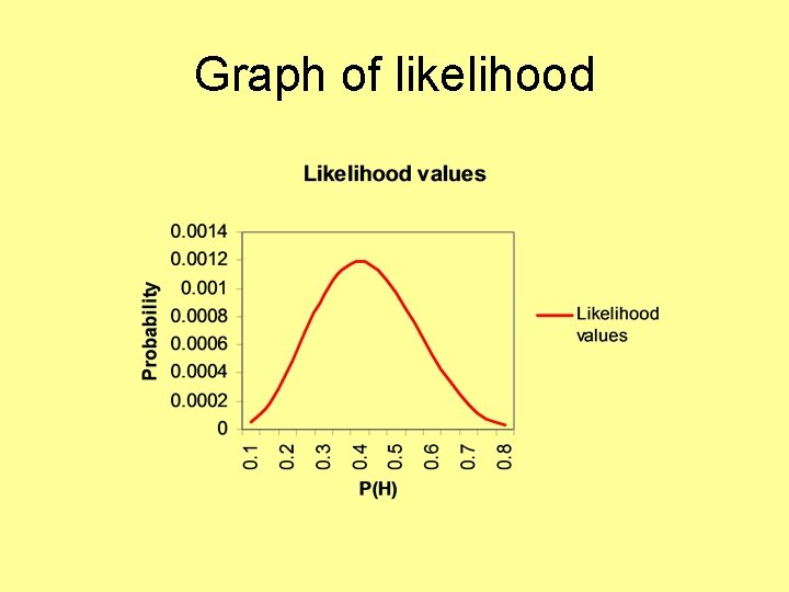 Graph of likelihood 