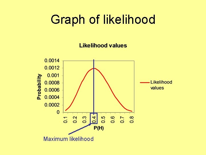Graph of likelihood Maximum likelihood 