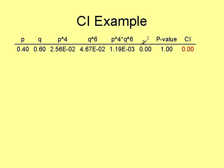 CI Example p q p^4 q^6 p^4*q^6 2 0. 40 0. 60 2. 56