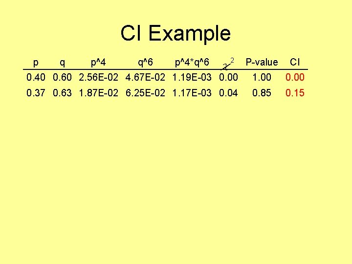 CI Example p q p^4 q^6 p^4*q^6 2 P-value CI 0. 40 0. 60