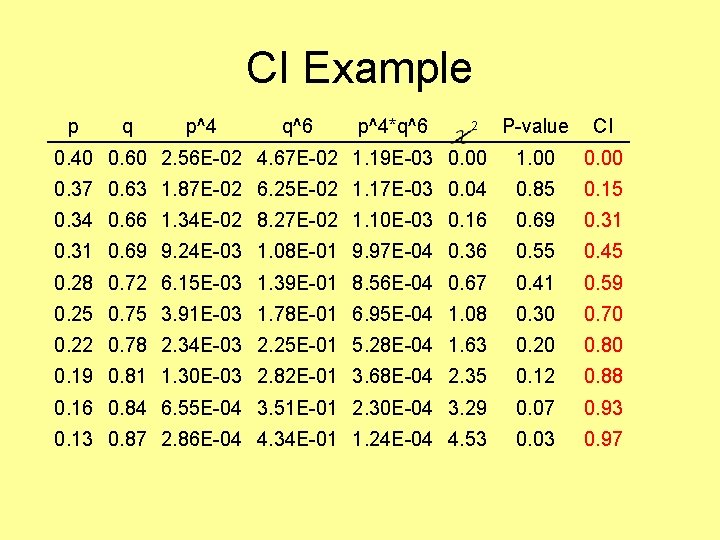 CI Example p q p^4 q^6 p^4*q^6 P-value CI 0. 40 0. 60 2.