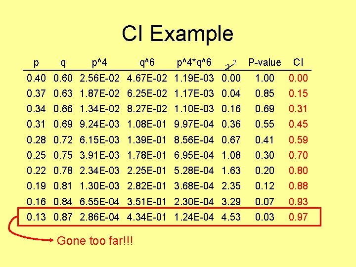 CI Example p q p^4 P-value CI 0. 40 0. 60 2. 56 E-02