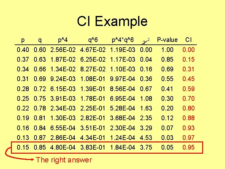 CI Example p q p^4 q^6 P-value CI 0. 40 0. 60 2. 56