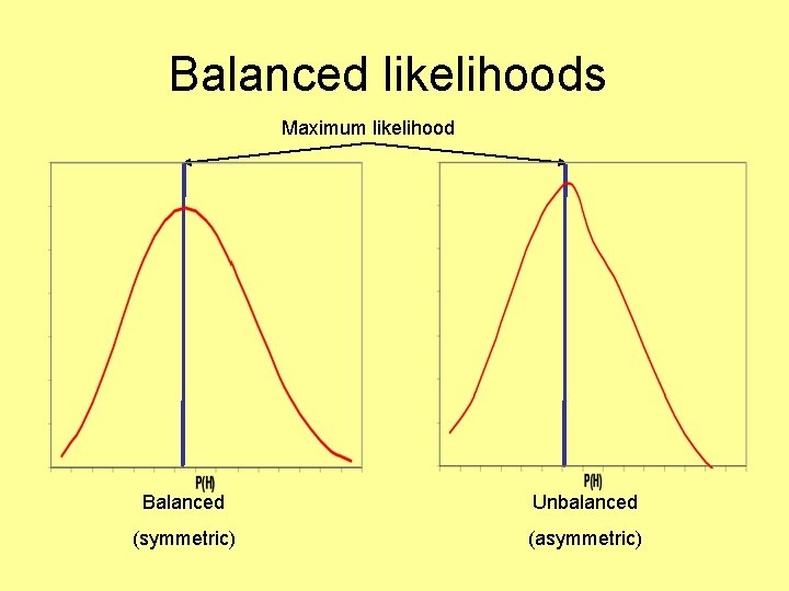 Balanced likelihoods Maximum likelihood Balanced Unbalanced (symmetric) (asymmetric) 