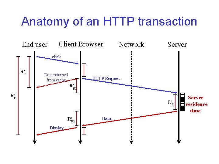 Anatomy of an HTTP transaction End user Client Browser Network Server click R’C Data