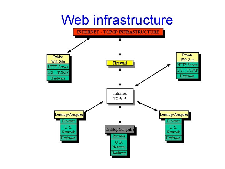 Web infrastructure INTERNET - TCP/IP INFRASTRUCTURE Public Web Site HTTP Server Firewall Private Web