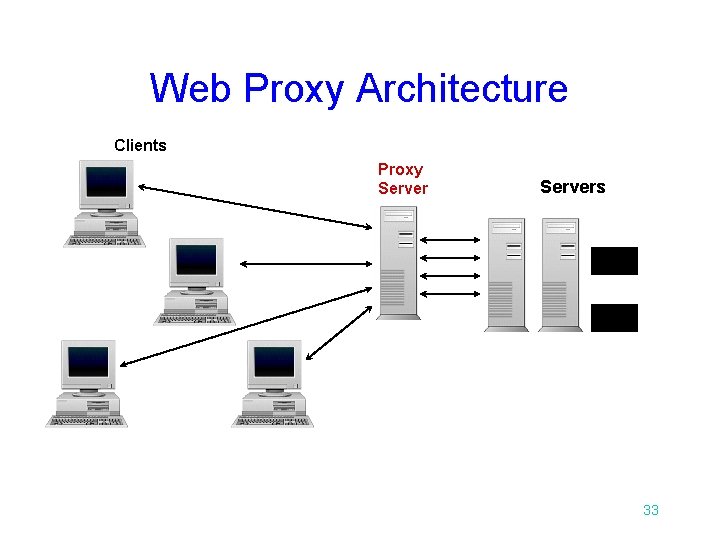 Web Proxy Architecture Clients Proxy Servers 33 