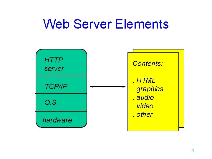 Web Server Elements HTTP server TCP/IP O. S. hardware Contents: . HTML. graphics. audio.