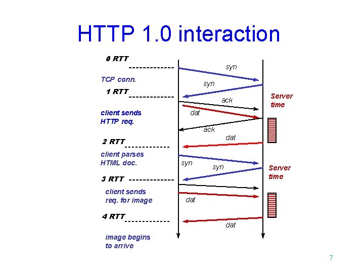 HTTP 1. 0 interaction 0 RTT syn TCP conn. syn 1 RTT client sends