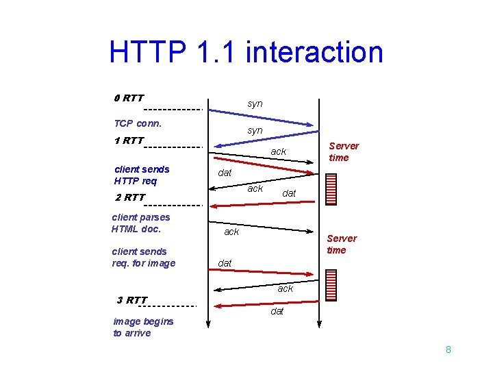 HTTP 1. 1 interaction 0 RTT syn TCP conn. syn 1 RTT client sends