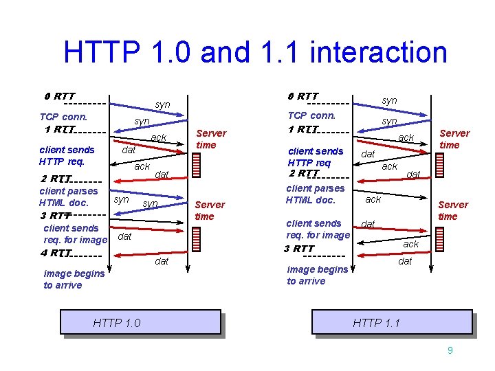 HTTP 1. 0 and 1. 1 interaction 0 RTT syn TCP conn. syn 1