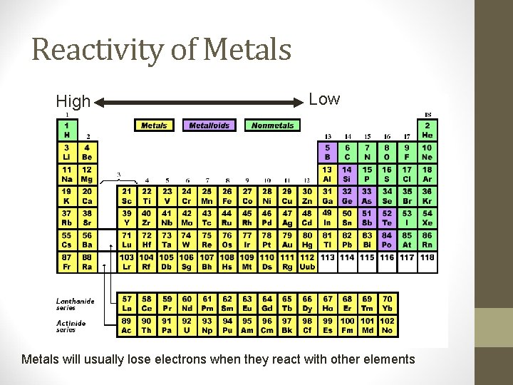 Reactivity of Metals High Low Metals will usually lose electrons when they react with