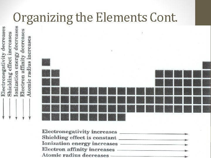 Organizing the Elements Cont. 