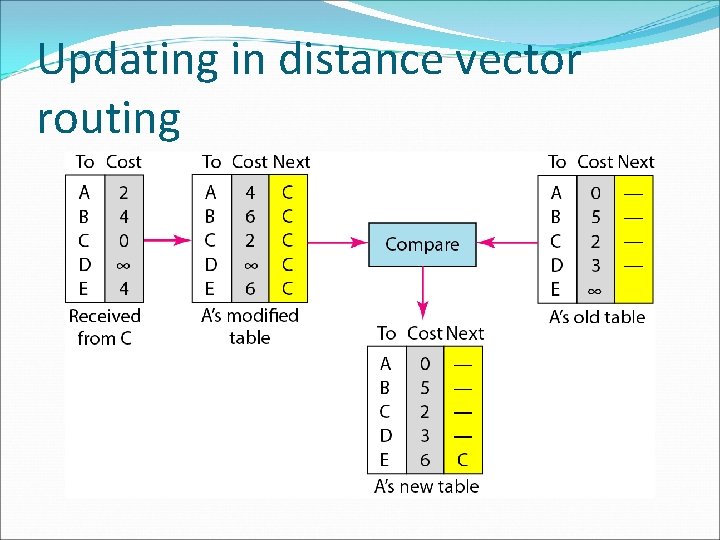 Updating in distance vector routing 