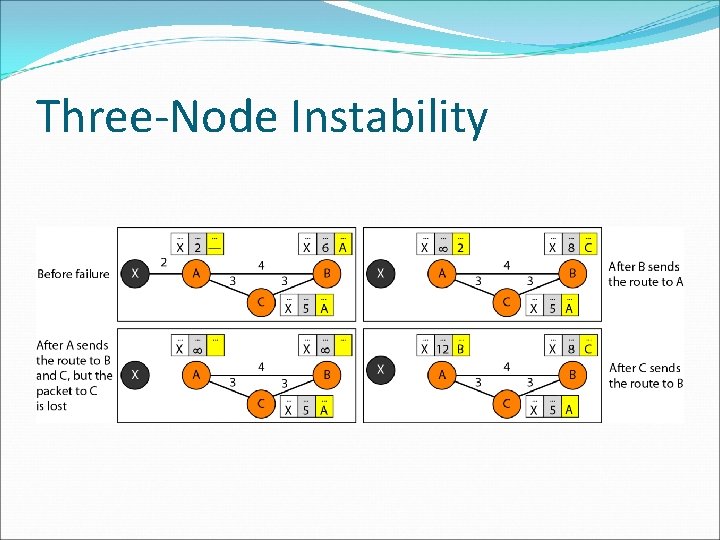 Three-Node Instability 