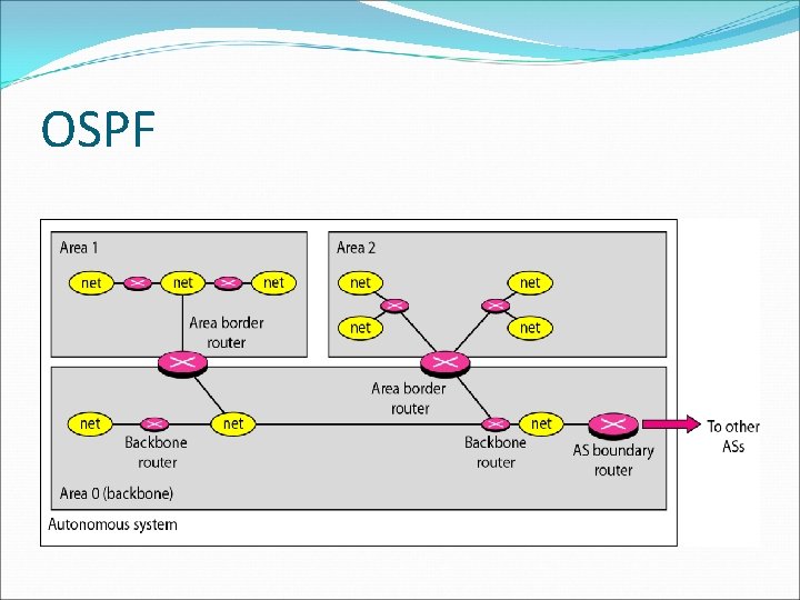 OSPF 