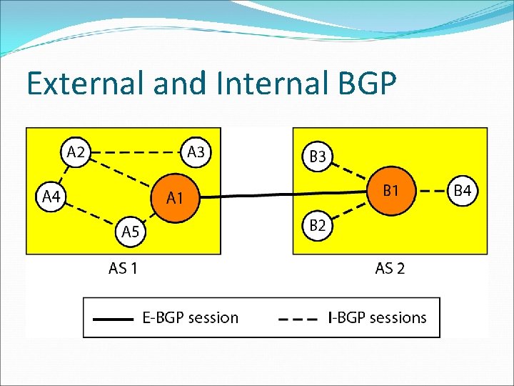 External and Internal BGP External and Internal BGP