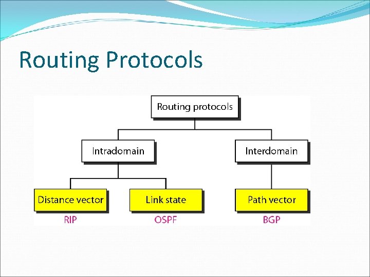 Routing Protocols Routing Protocols