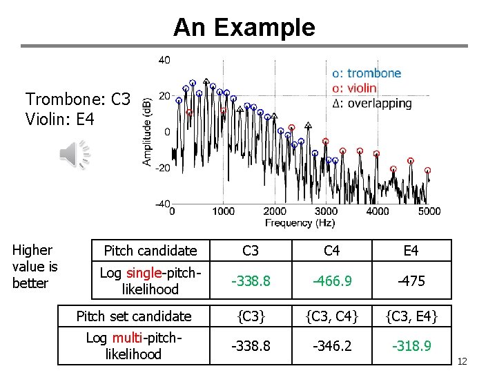 An Example Trombone: C 3 Violin: E 4 Higher value is better Pitch candidate