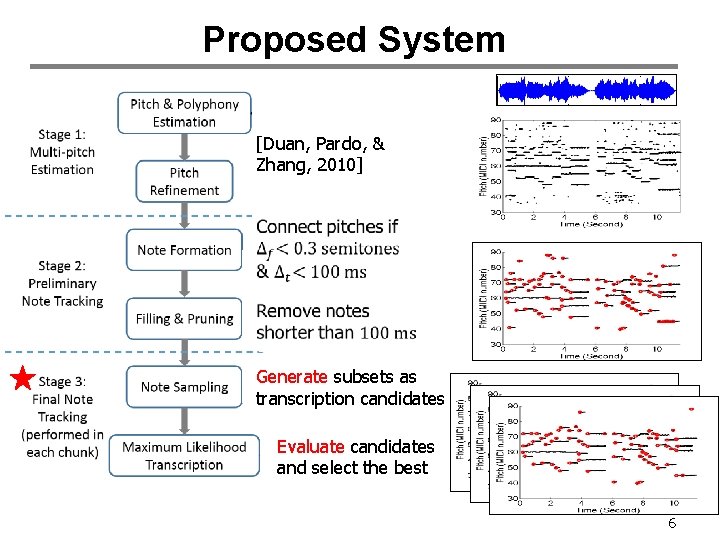 Proposed System [Duan, Pardo, & Zhang, 2010] Generate subsets as transcription candidates Evaluate candidates