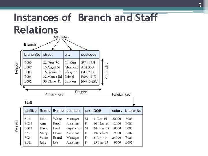 5 Instances of Branch and Staff Relations 