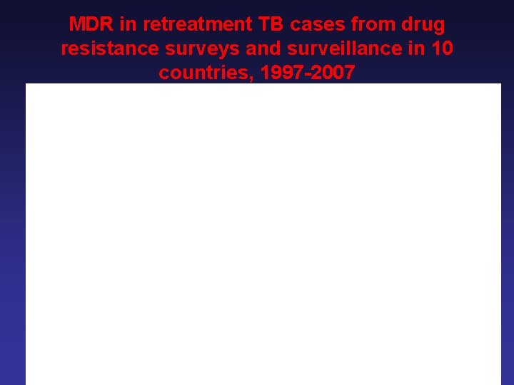 MDR in retreatment TB cases from drug resistance surveys and surveillance in 10 countries,