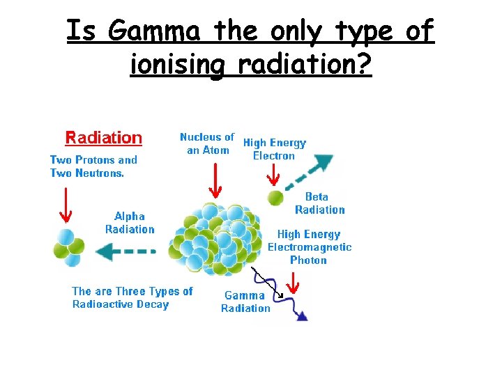 Is Gamma the only type of ionising radiation? 