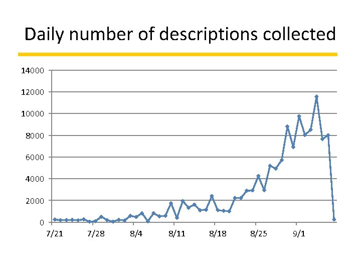 Daily number of descriptions collected 14000 12000 10000 8000 6000 4000 2000 0 7/21