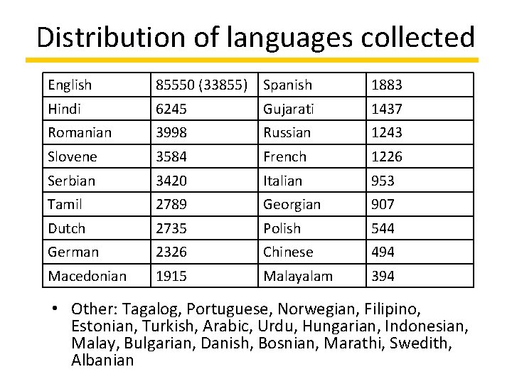 Distribution of languages collected English 85550 (33855) Spanish 1883 Hindi 6245 Gujarati 1437 Romanian
