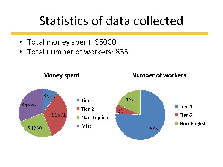 Statistics of data collected • Total money spent: $5000 • Total number of workers: