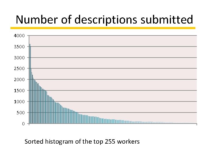 Number of descriptions submitted 4000 3500 3000 2500 2000 1500 1000 500 0 Sorted