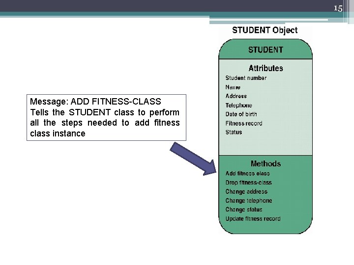 15 Message: ADD FITNESS-CLASS Tells the STUDENT class to perform all the steps needed