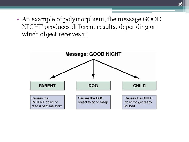 16 • An example of polymorphism, the message GOOD NIGHT produces different results, depending