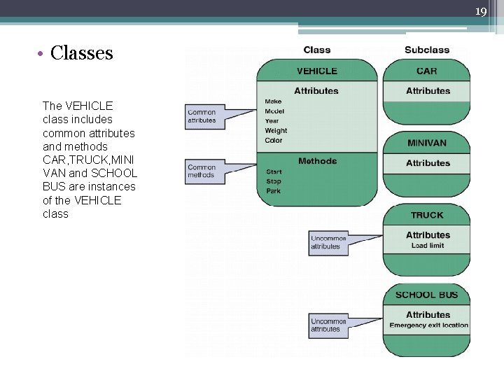 19 • Classes The VEHICLE class includes common attributes and methods CAR, TRUCK, MINI