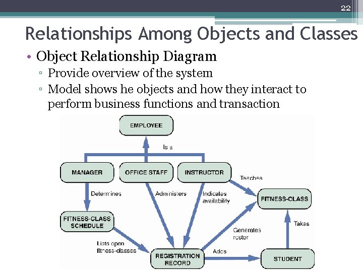 22 Relationships Among Objects and Classes • Object Relationship Diagram ▫ Provide overview of