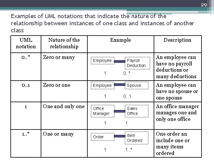 29 Examples of UML notations that indicate the nature of the relationship between instances