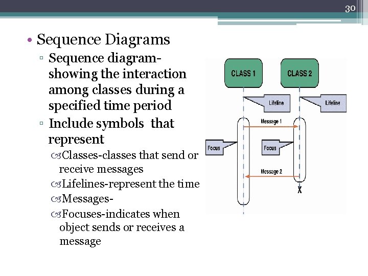 30 • Sequence Diagrams ▫ Sequence diagramshowing the interaction among classes during a specified